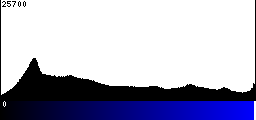 Blue Histogram