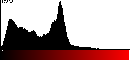 Red Histogram