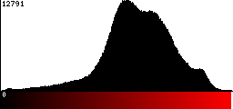 Red Histogram