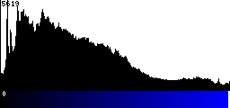 Blue Histogram