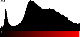 Red Histogram