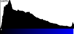 Blue Histogram