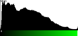 Green Histogram