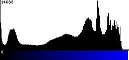 Blue Histogram