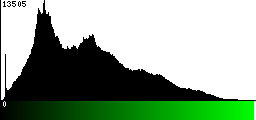 Green Histogram