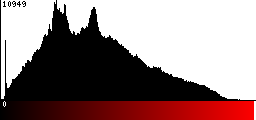 Red Histogram