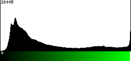 Green Histogram