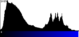 Blue Histogram