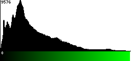 Green Histogram