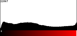 Red Histogram