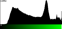 Green Histogram