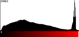 Red Histogram