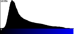 Blue Histogram