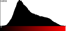 Red Histogram