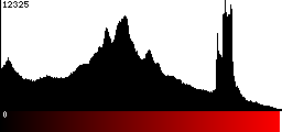 Red Histogram