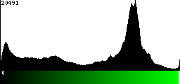 Green Histogram