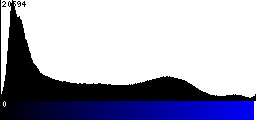 Blue Histogram