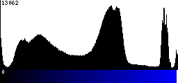 Blue Histogram