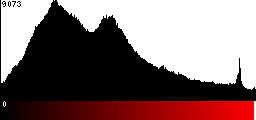 Red Histogram