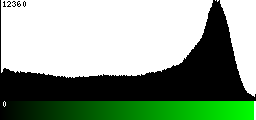 Green Histogram