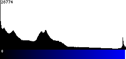 Blue Histogram