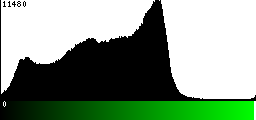 Green Histogram