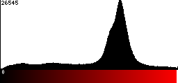 Red Histogram