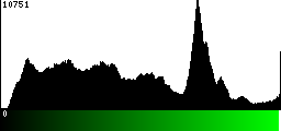 Green Histogram