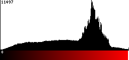 Red Histogram