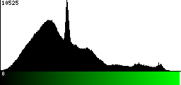 Green Histogram