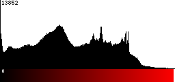 Red Histogram