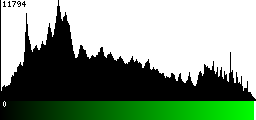 Green Histogram