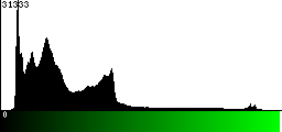 Green Histogram