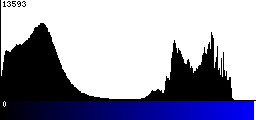 Blue Histogram