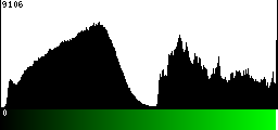 Green Histogram