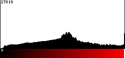 Red Histogram