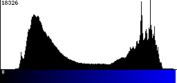 Blue Histogram