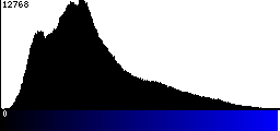 Blue Histogram