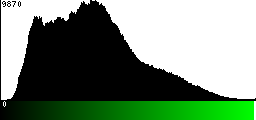 Green Histogram