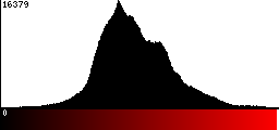 Red Histogram