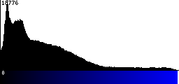 Blue Histogram