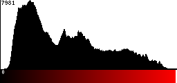 Red Histogram