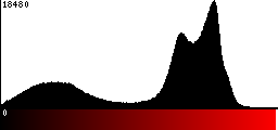 Red Histogram