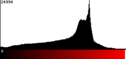 Red Histogram