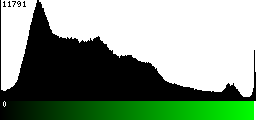 Green Histogram