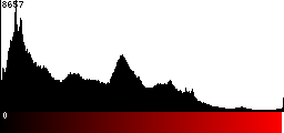 Red Histogram