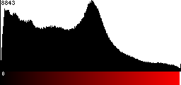 Red Histogram