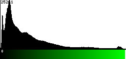 Green Histogram