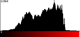 Red Histogram