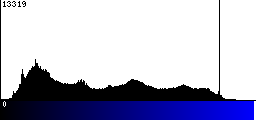 Blue Histogram